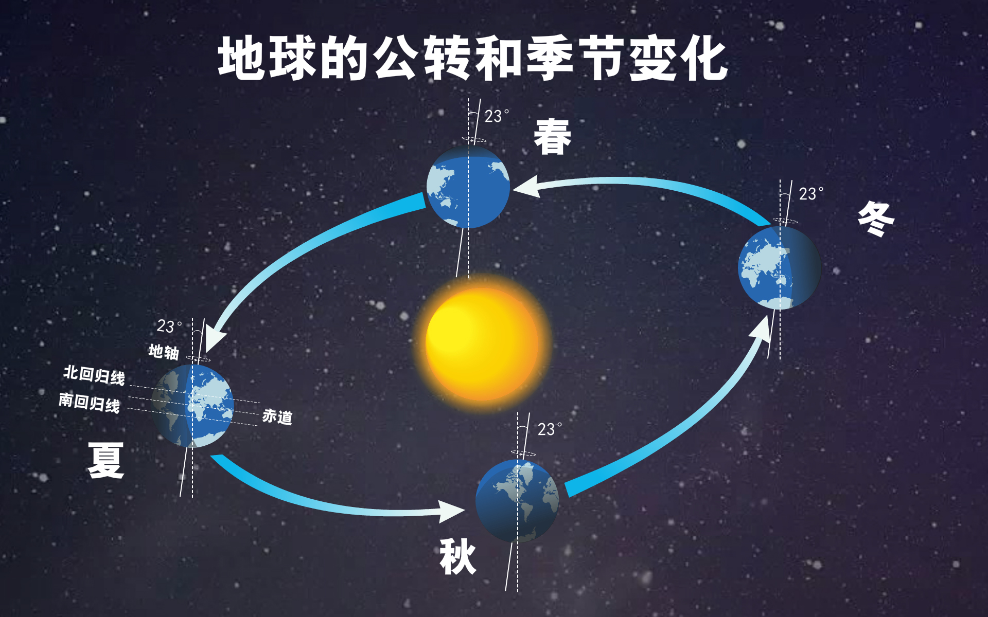 地球为什么会有四季变化？