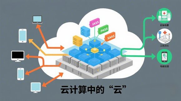 云计算中的 “云”：到底是什么？