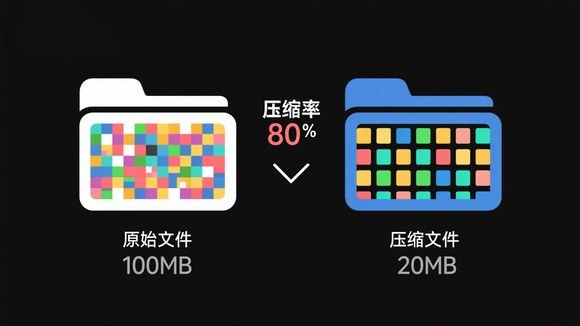 文件压缩：数字世界的 “空间魔法”