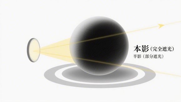 光影的秘密：为何影子会分 “本影” 与 “半影”？